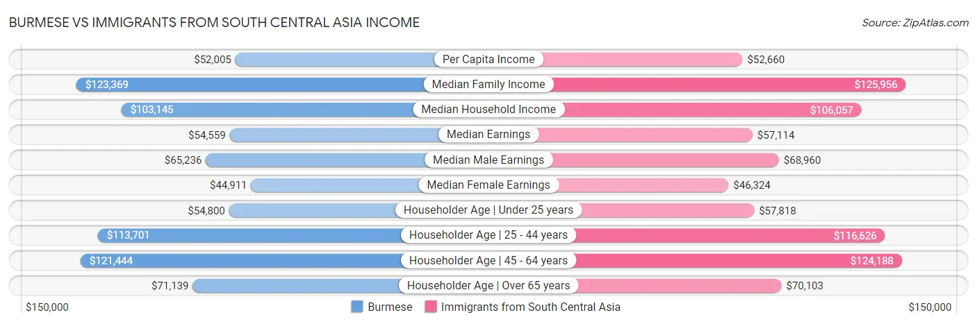 Burmese vs Immigrants from South Central Asia Income