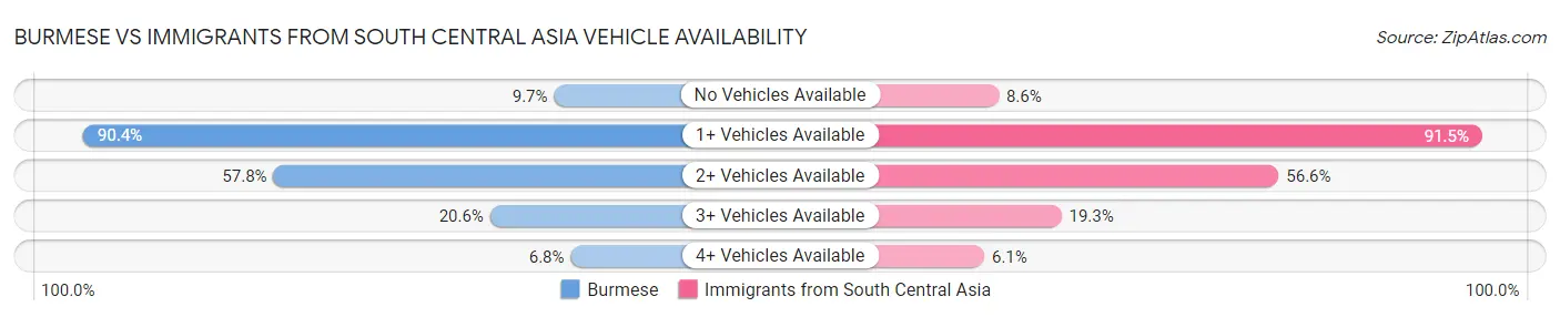 Burmese vs Immigrants from South Central Asia Vehicle Availability