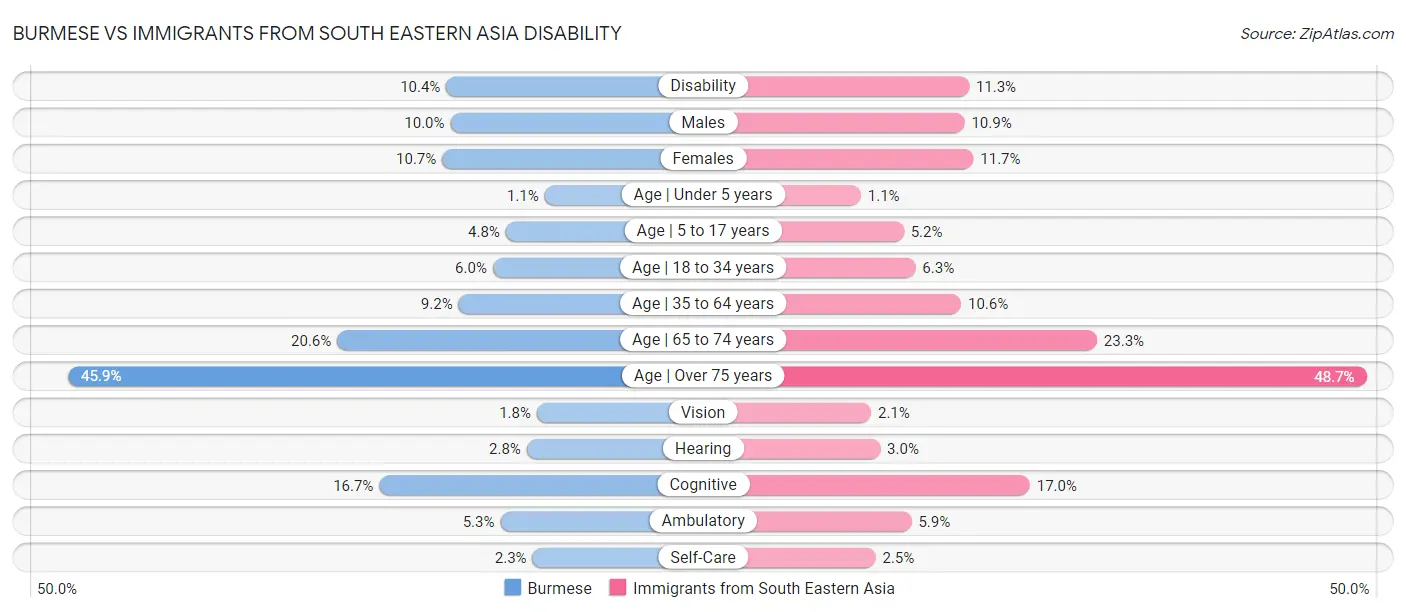 Burmese vs Immigrants from South Eastern Asia Disability