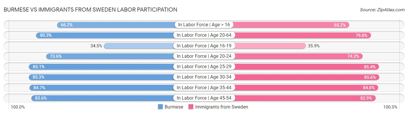 Burmese vs Immigrants from Sweden Labor Participation
