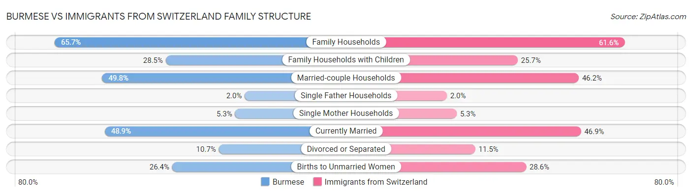 Burmese vs Immigrants from Switzerland Family Structure