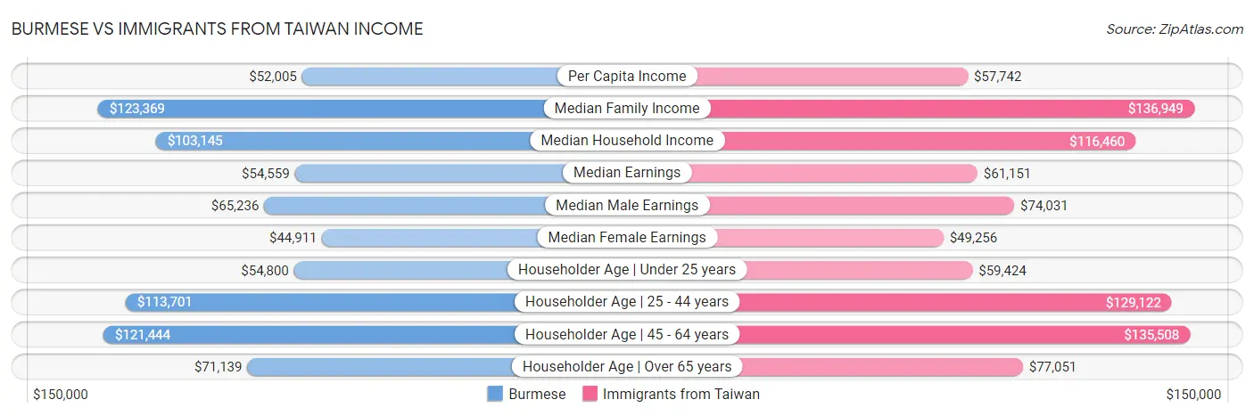 Burmese vs Immigrants from Taiwan Income