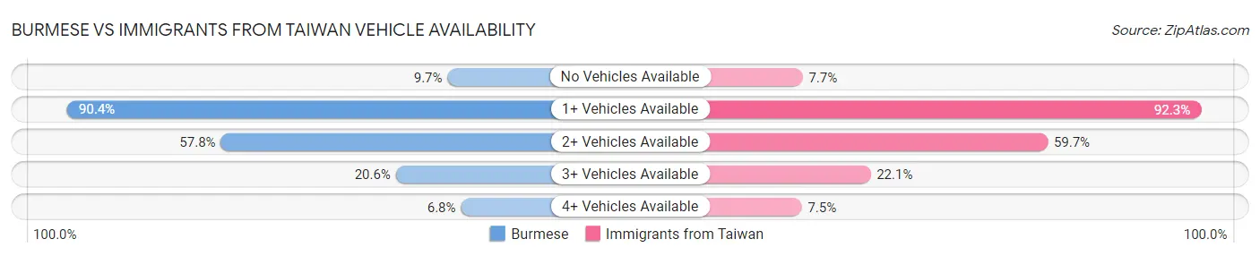 Burmese vs Immigrants from Taiwan Vehicle Availability