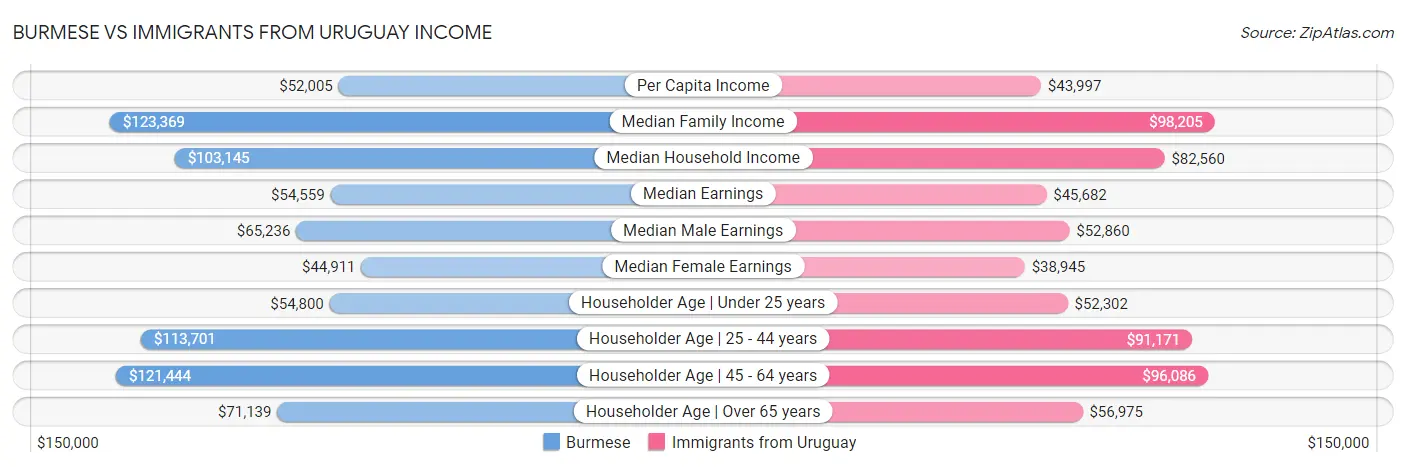 Burmese vs Immigrants from Uruguay Income