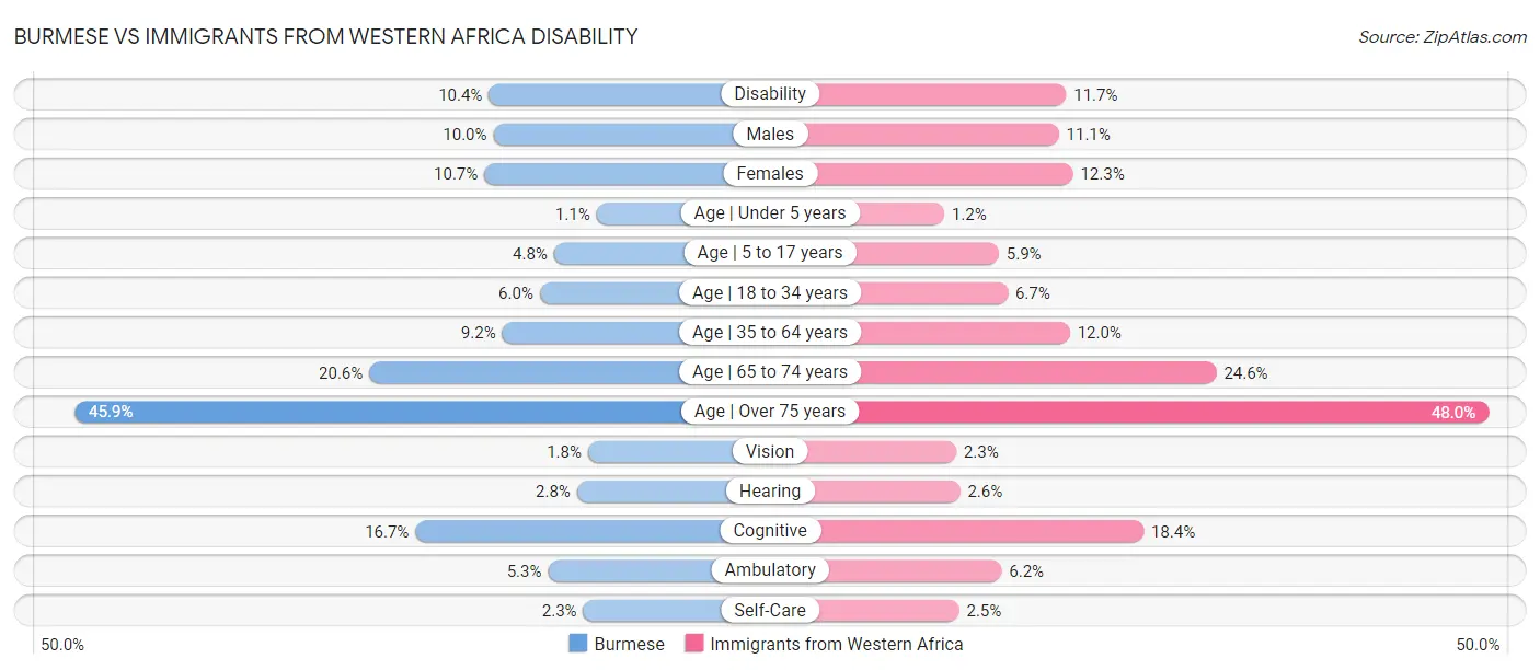 Burmese vs Immigrants from Western Africa Disability