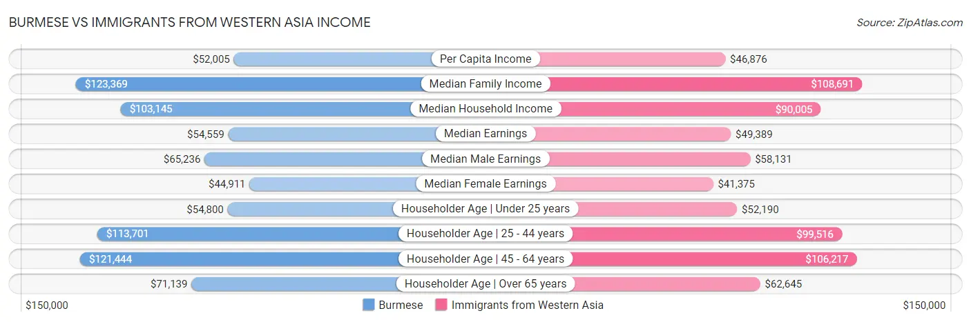 Burmese vs Immigrants from Western Asia Income