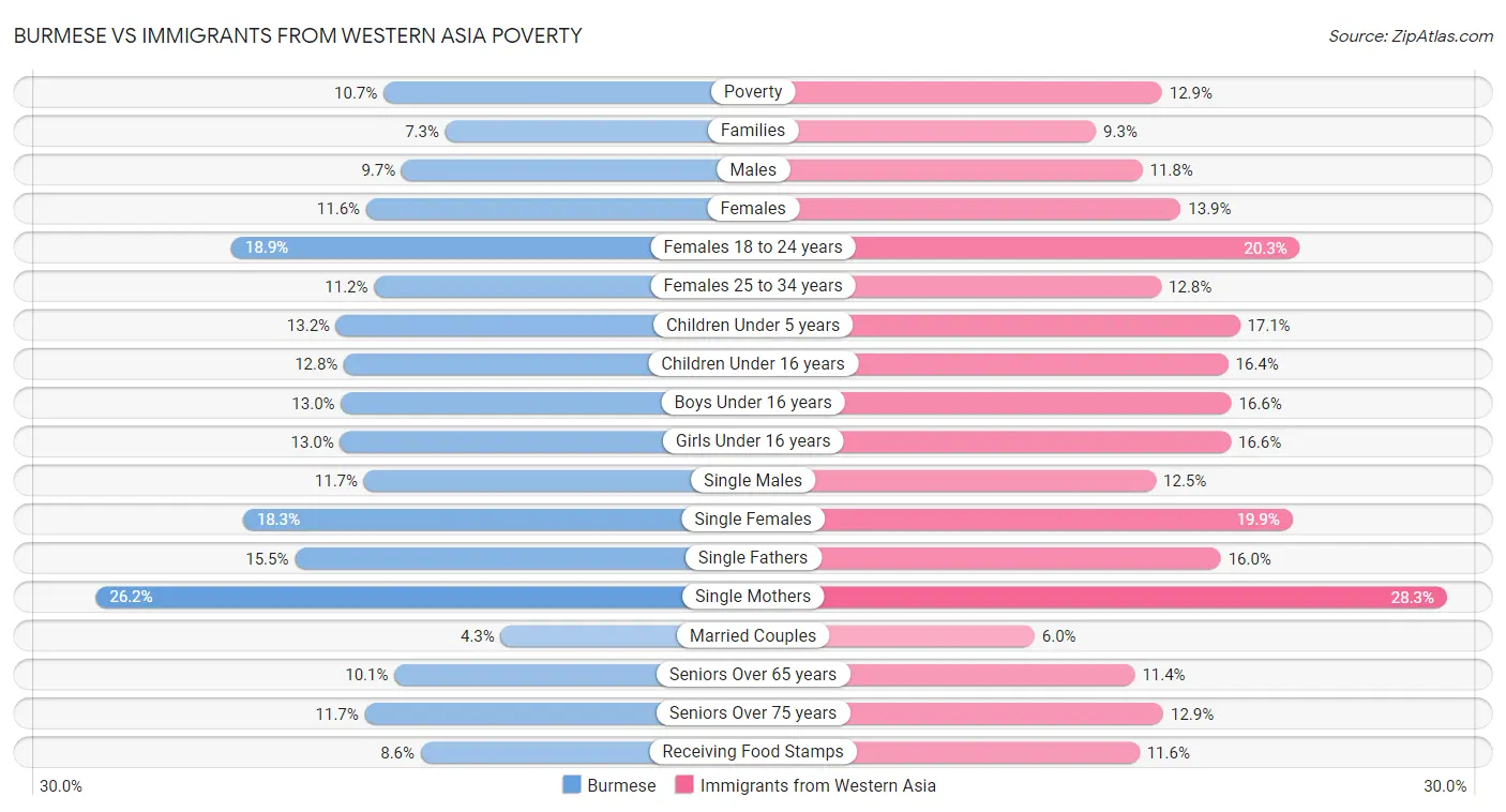 Burmese vs Immigrants from Western Asia Poverty