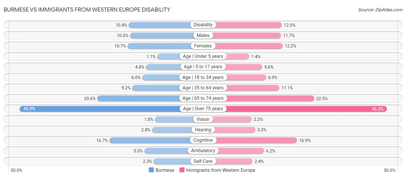 Burmese vs Immigrants from Western Europe Disability