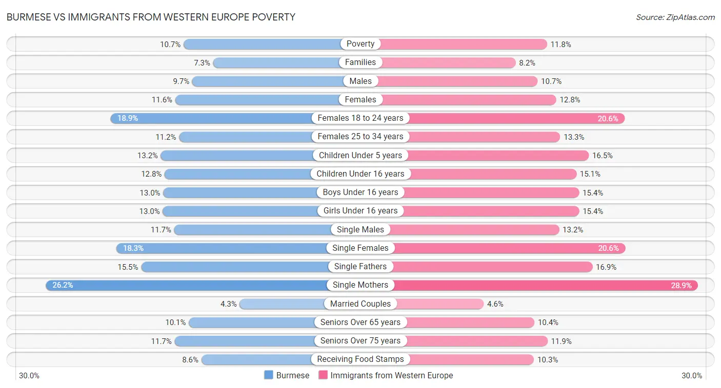 Burmese vs Immigrants from Western Europe Poverty