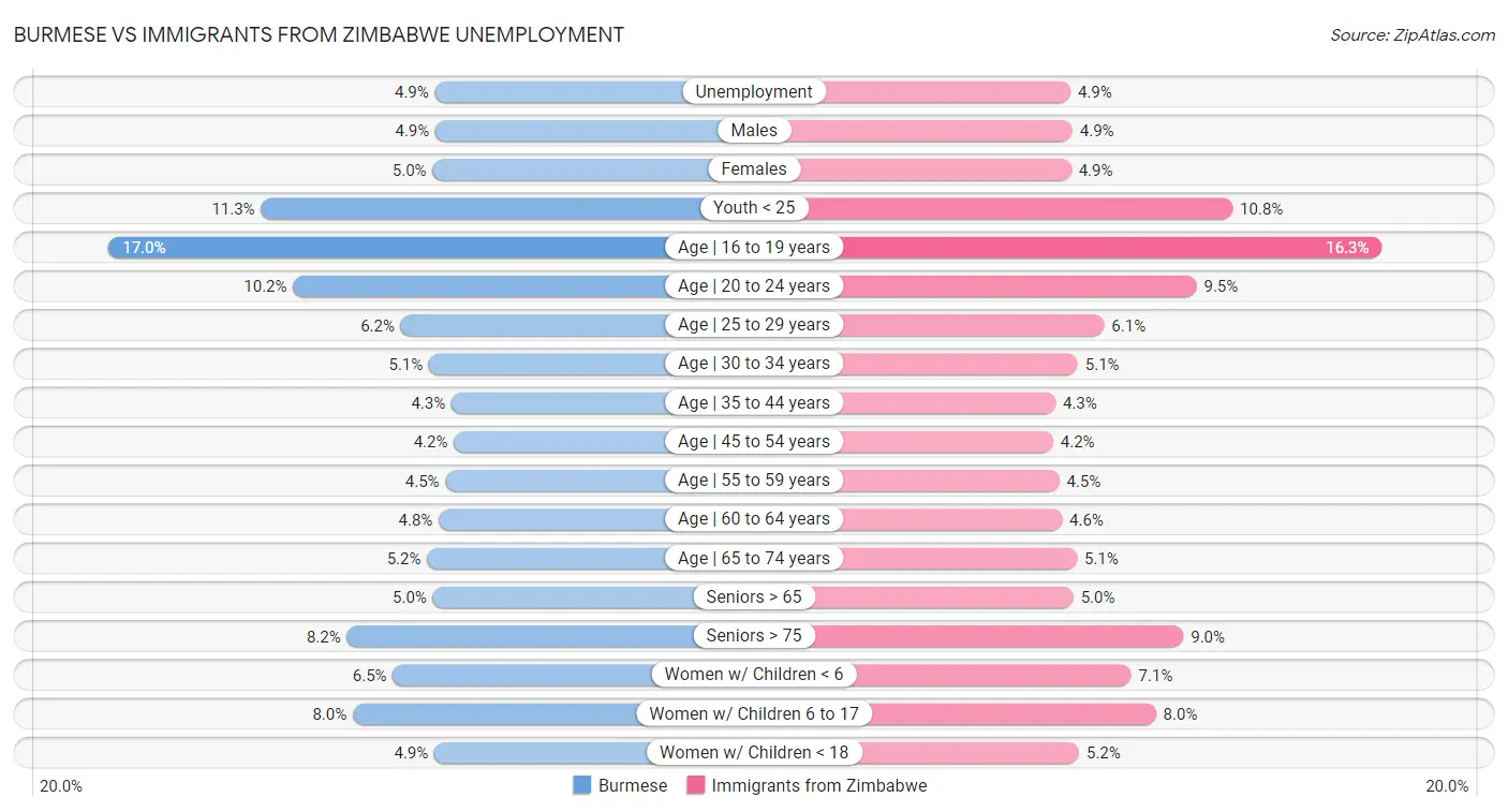Burmese vs Immigrants from Zimbabwe Unemployment