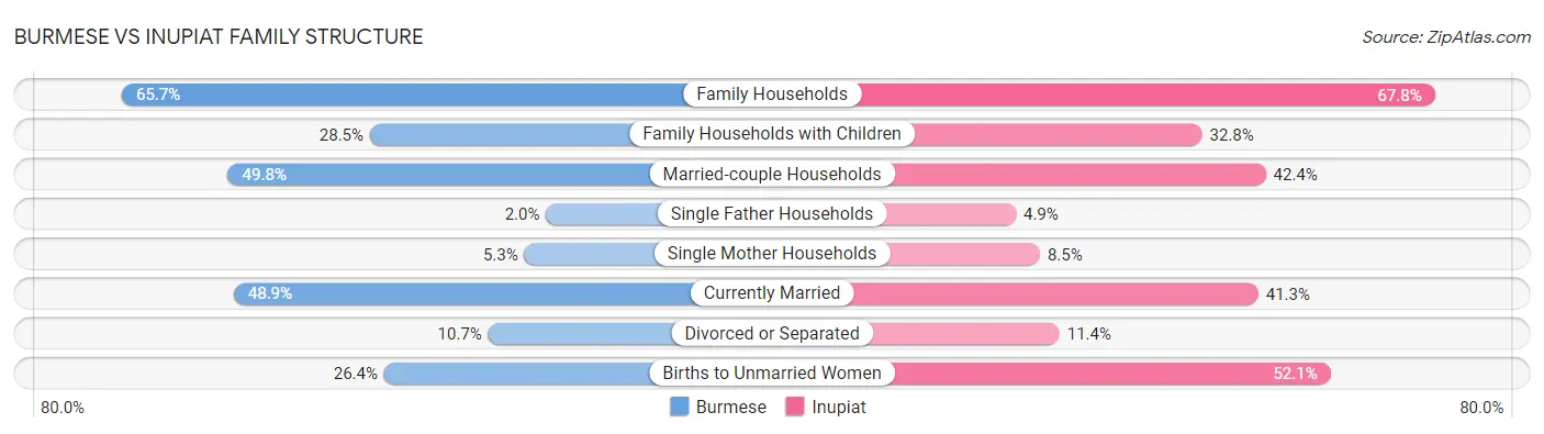 Burmese vs Inupiat Family Structure