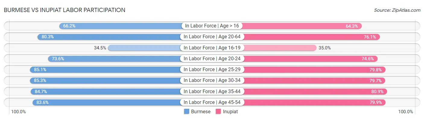 Burmese vs Inupiat Labor Participation
