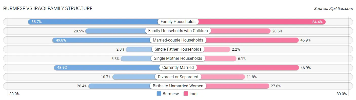 Burmese vs Iraqi Family Structure