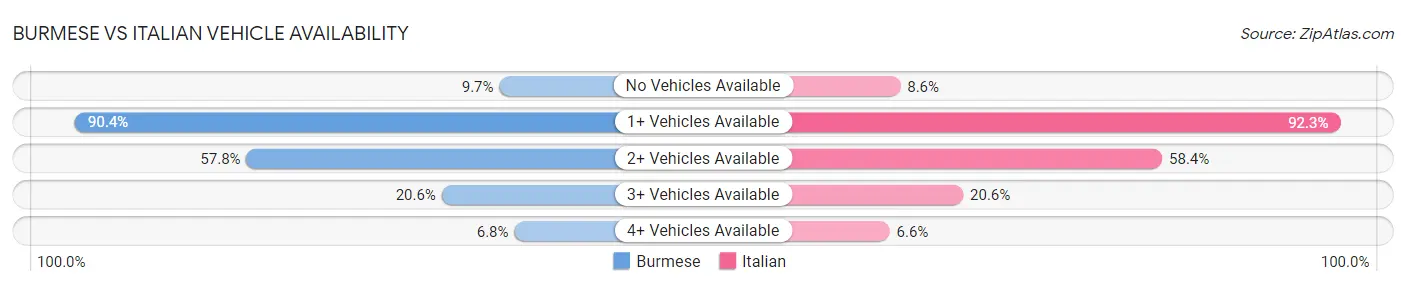 Burmese vs Italian Vehicle Availability