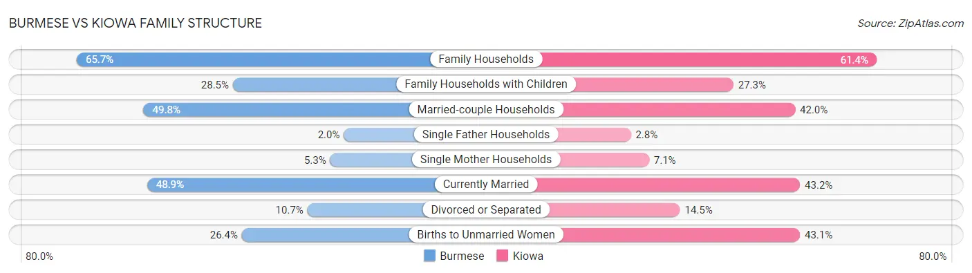 Burmese vs Kiowa Family Structure