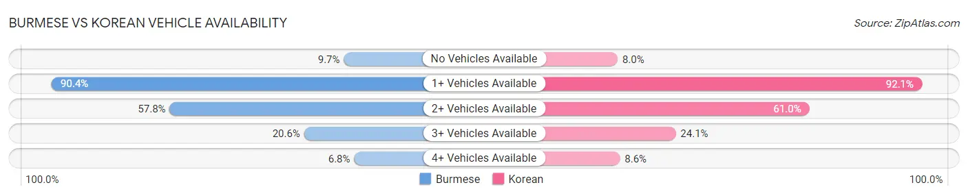 Burmese vs Korean Vehicle Availability
