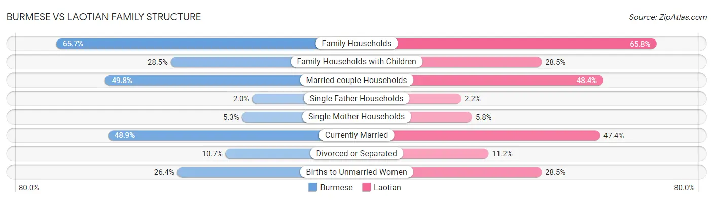 Burmese vs Laotian Family Structure
