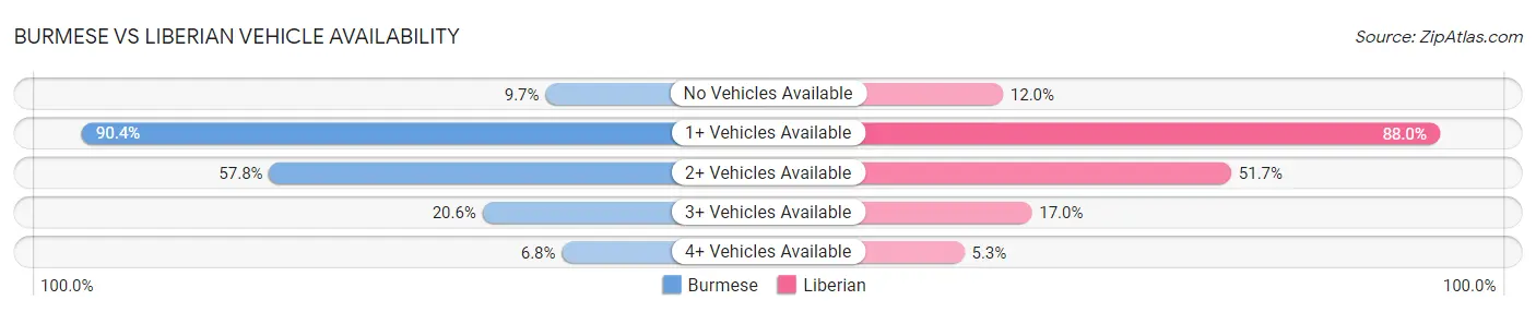 Burmese vs Liberian Vehicle Availability