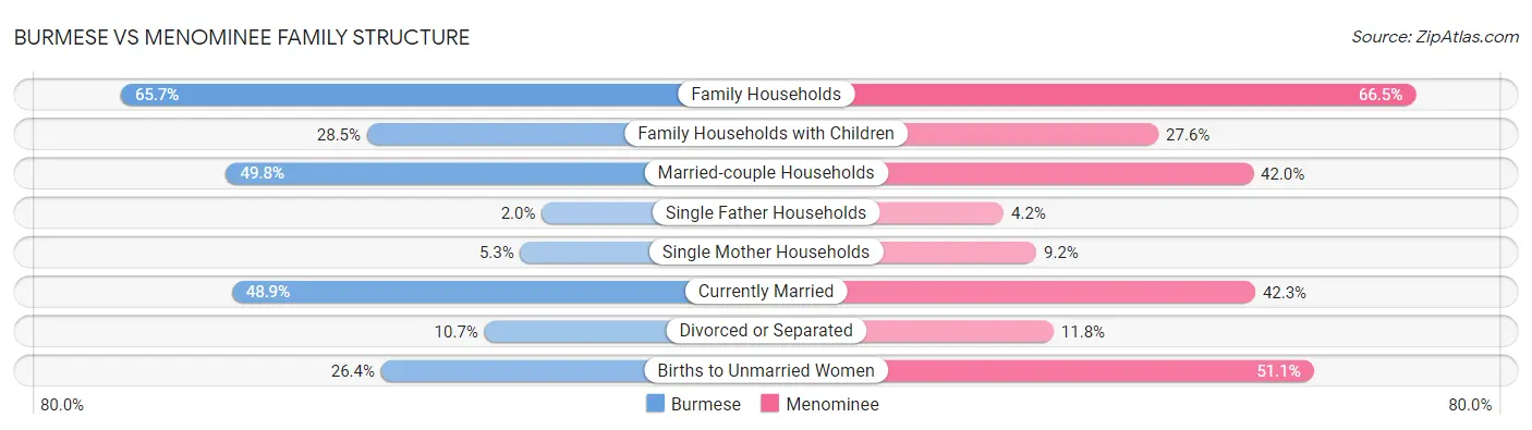 Burmese vs Menominee Family Structure