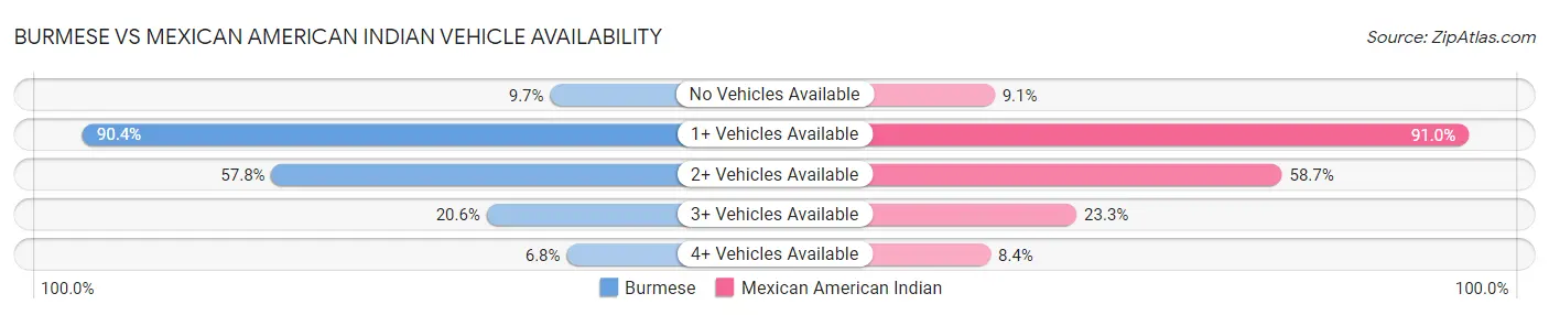 Burmese vs Mexican American Indian Vehicle Availability