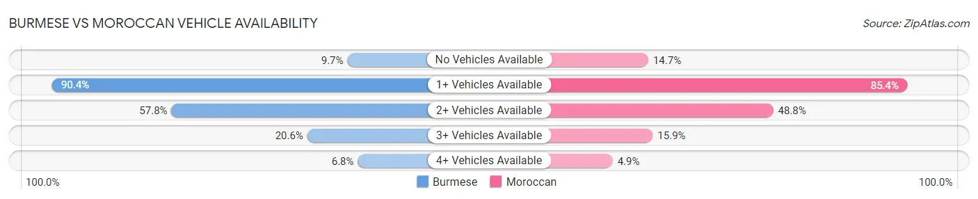 Burmese vs Moroccan Vehicle Availability