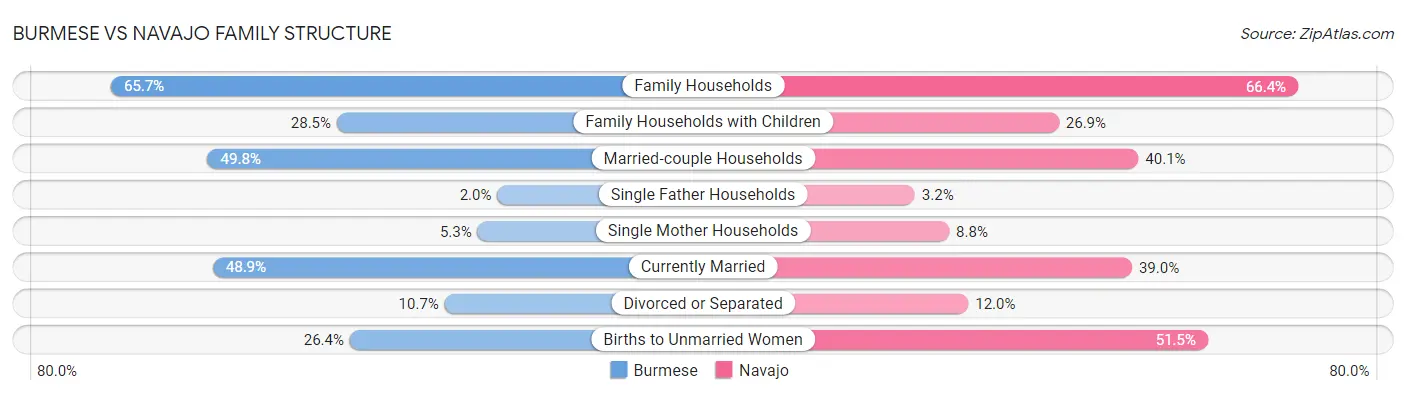 Burmese vs Navajo Family Structure