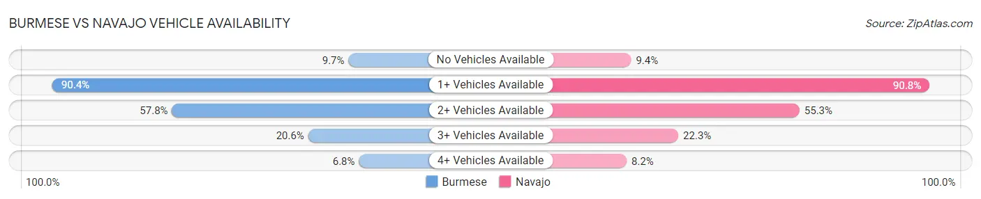 Burmese vs Navajo Vehicle Availability