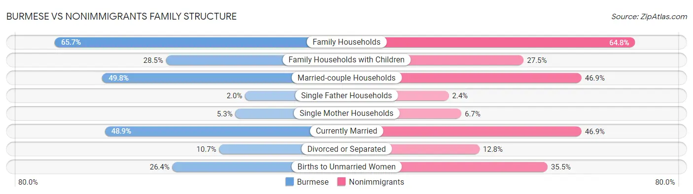 Burmese vs Nonimmigrants Family Structure