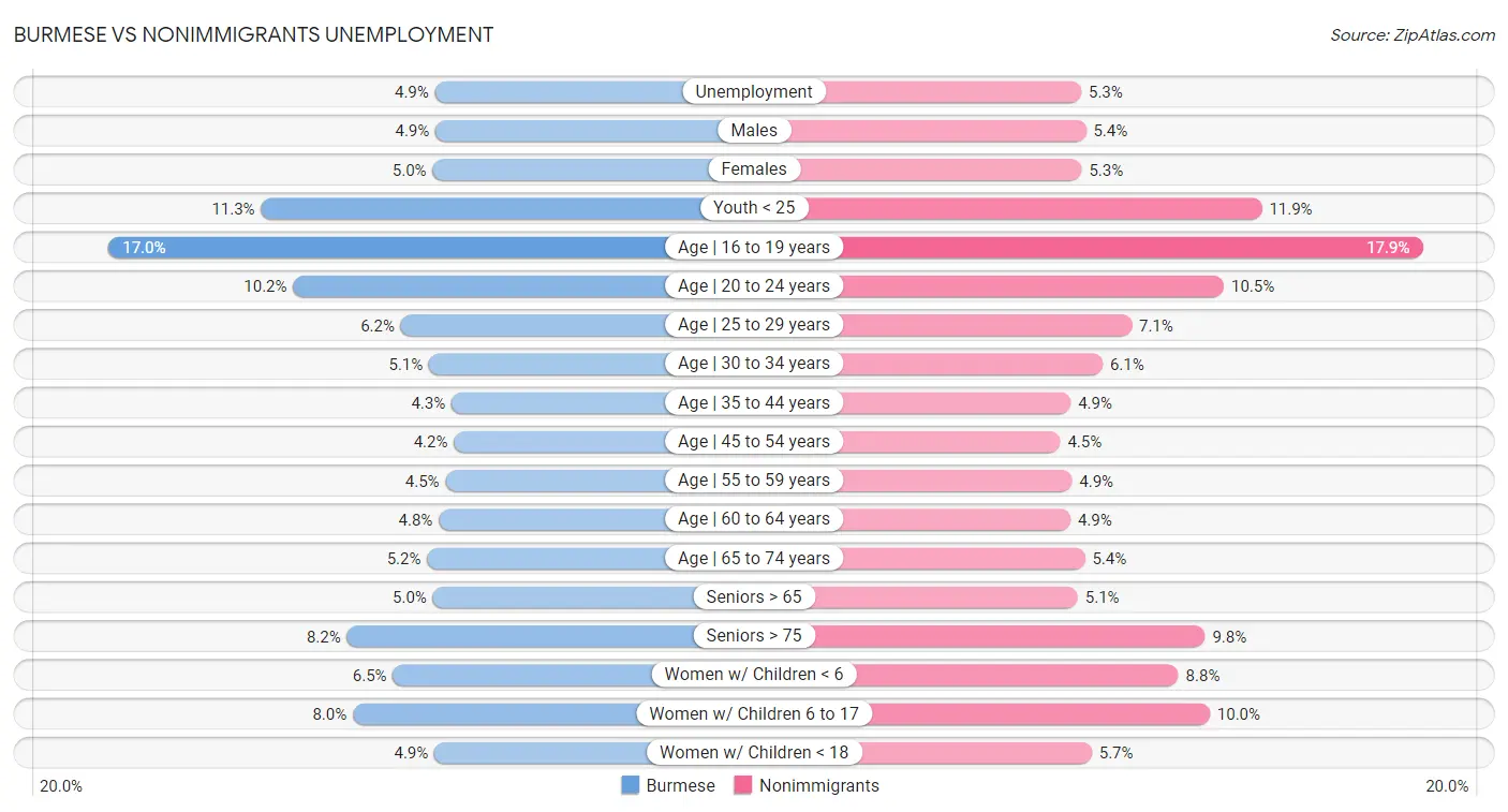 Burmese vs Nonimmigrants Unemployment
