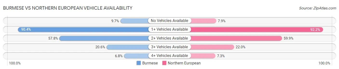 Burmese vs Northern European Vehicle Availability
