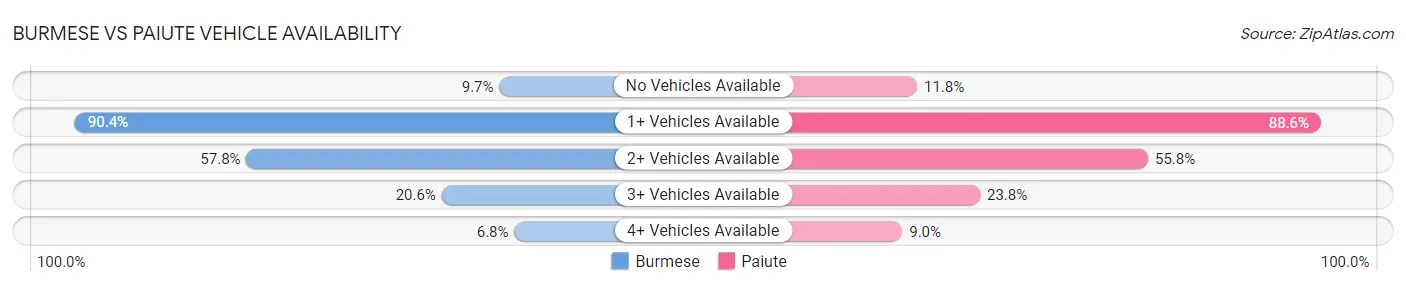 Burmese vs Paiute Vehicle Availability