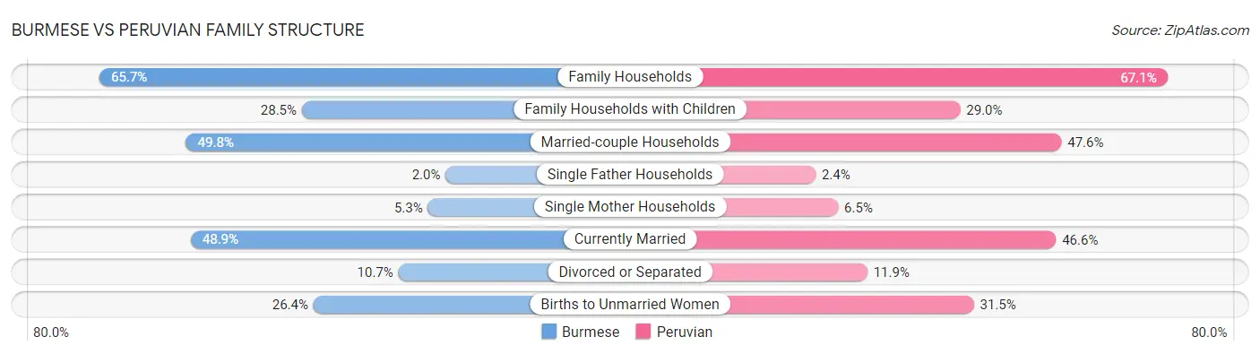 Burmese vs Peruvian Family Structure