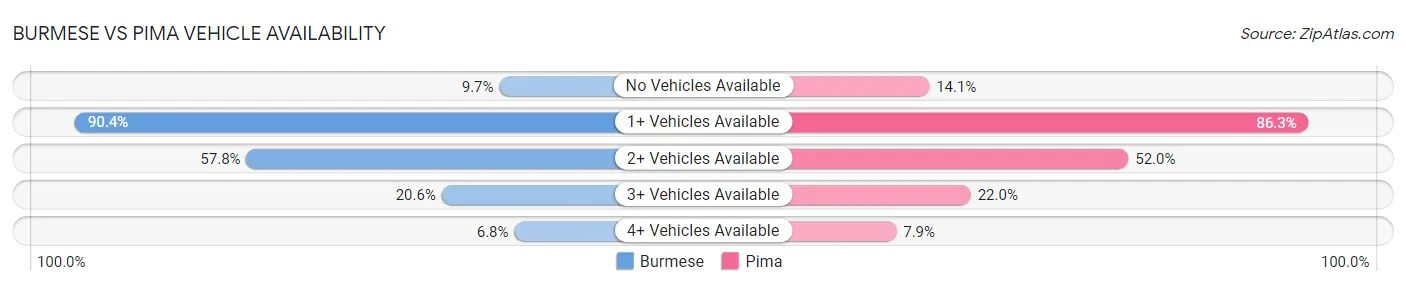 Burmese vs Pima Vehicle Availability