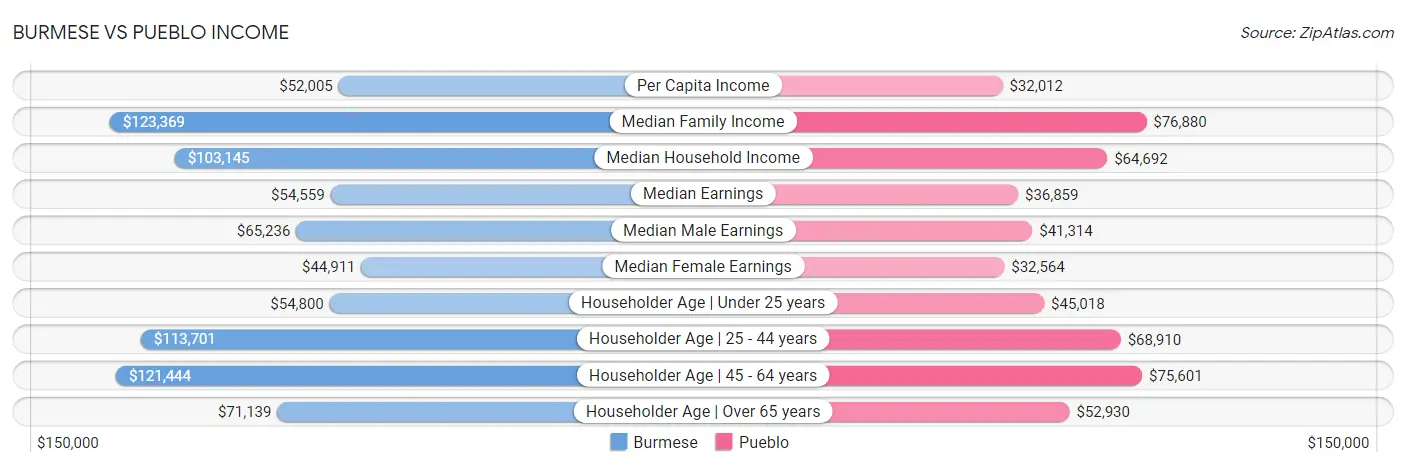 Burmese vs Pueblo Income