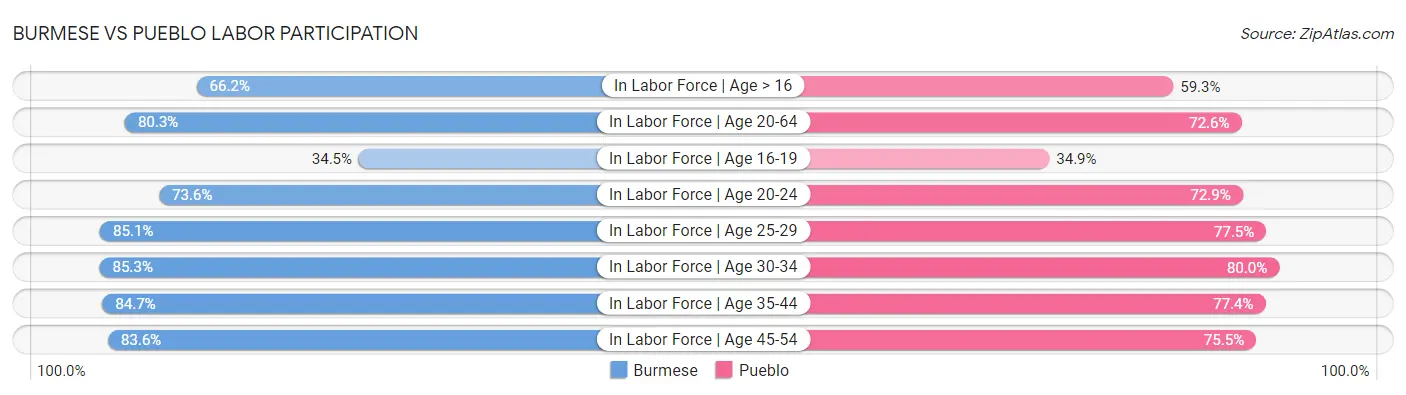 Burmese vs Pueblo Labor Participation