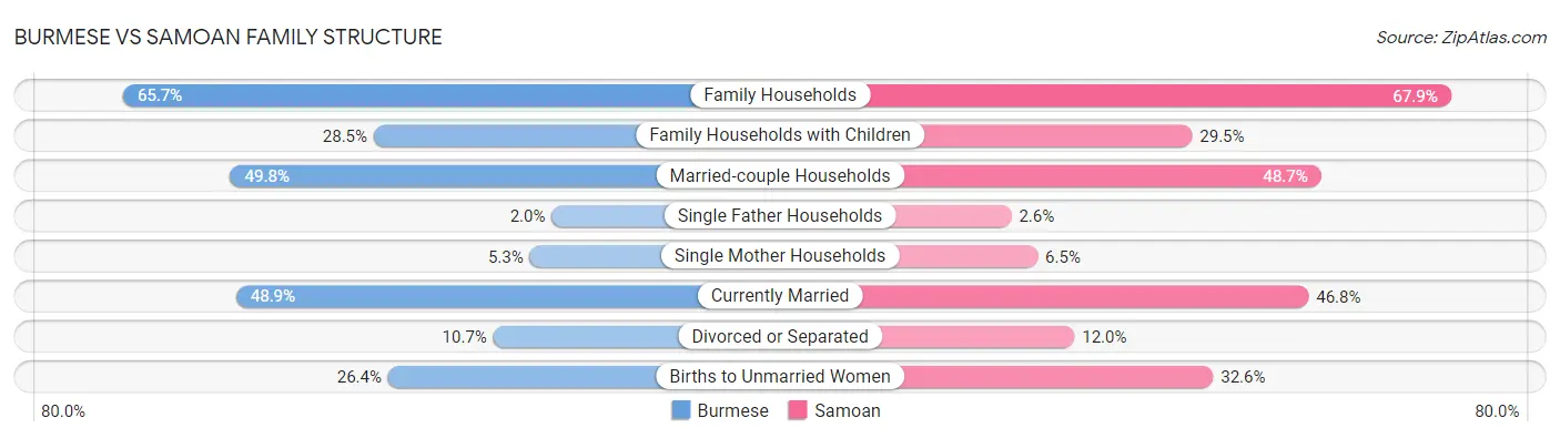 Burmese vs Samoan Family Structure