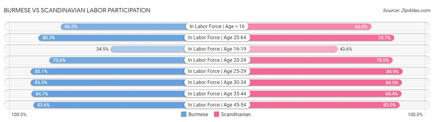 Burmese vs Scandinavian Labor Participation