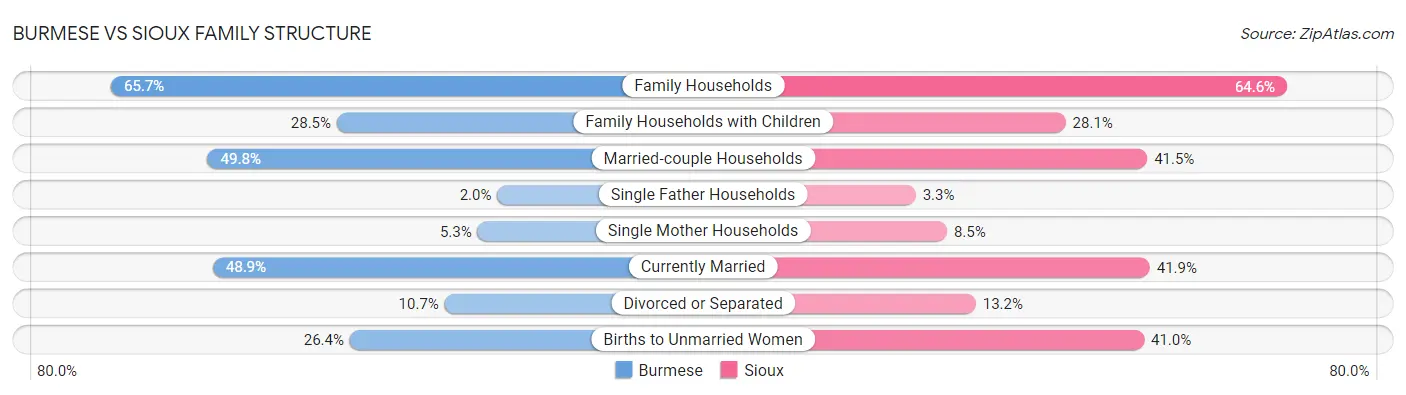 Burmese vs Sioux Family Structure