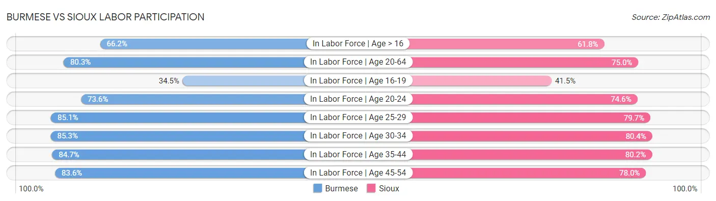 Burmese vs Sioux Labor Participation