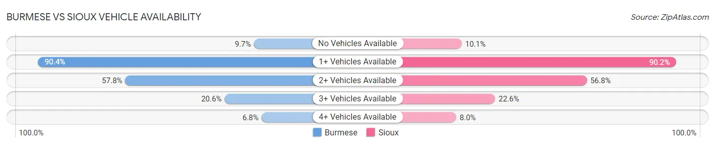 Burmese vs Sioux Vehicle Availability