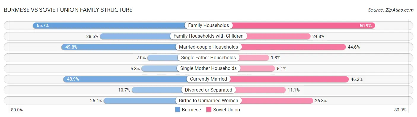 Burmese vs Soviet Union Family Structure