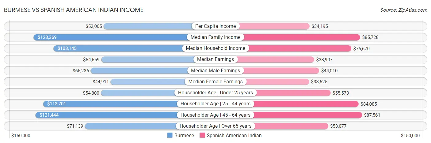 Burmese vs Spanish American Indian Income