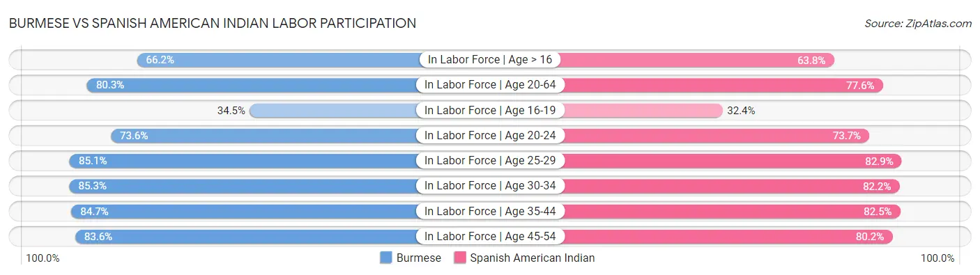 Burmese vs Spanish American Indian Labor Participation