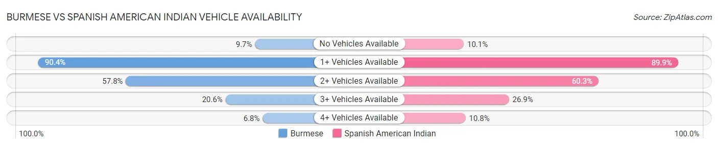 Burmese vs Spanish American Indian Vehicle Availability