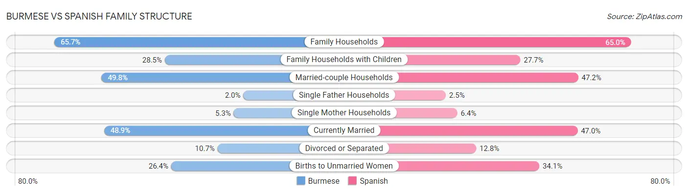 Burmese vs Spanish Family Structure