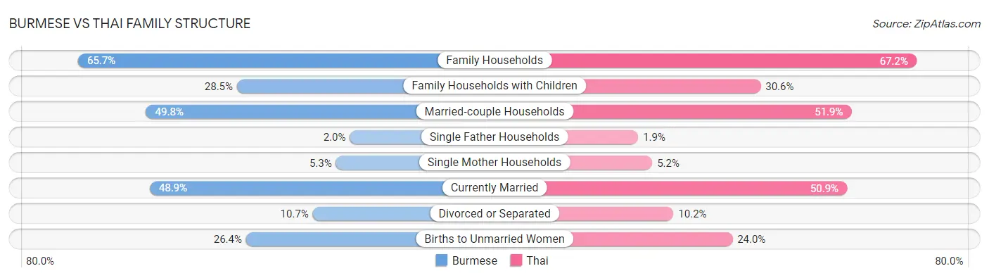 Burmese vs Thai Family Structure
