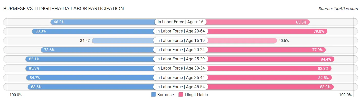 Burmese vs Tlingit-Haida Labor Participation