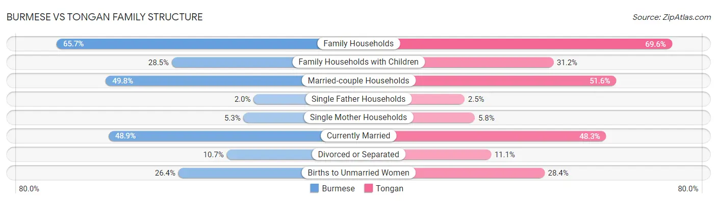 Burmese vs Tongan Family Structure