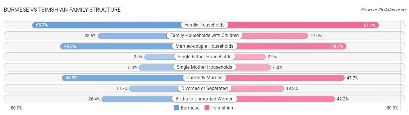Burmese vs Tsimshian Family Structure