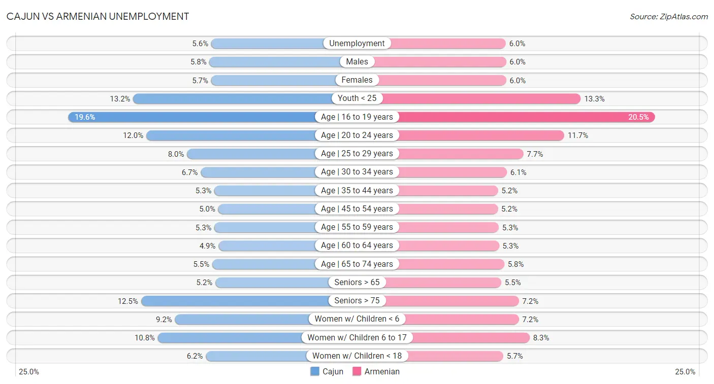 Cajun vs Armenian Unemployment